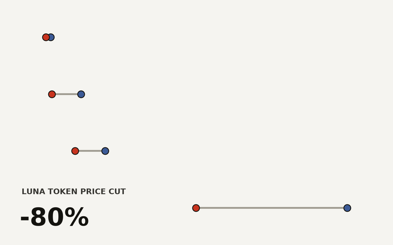 Dumbbell chart of AI model price cuts in the AI model price war: Luna input $1.00 to $0.20, Luna output $6.00 to $1.20, Opus 5 input $10.00 to $5.00, Opus 5 output $50.00 to $25.00