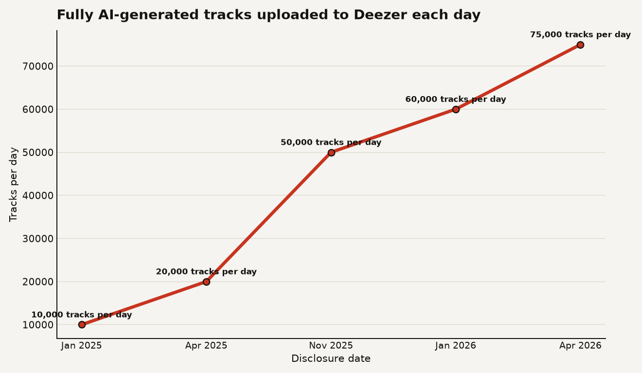 Line chart of Deezer fully AI-generated music uploads: 10,000 tracks per day in January 2025, 20,000 in April 2025, 50,000 in November 2025, 60,000 in January 2026, and 75,000 in April 2026.