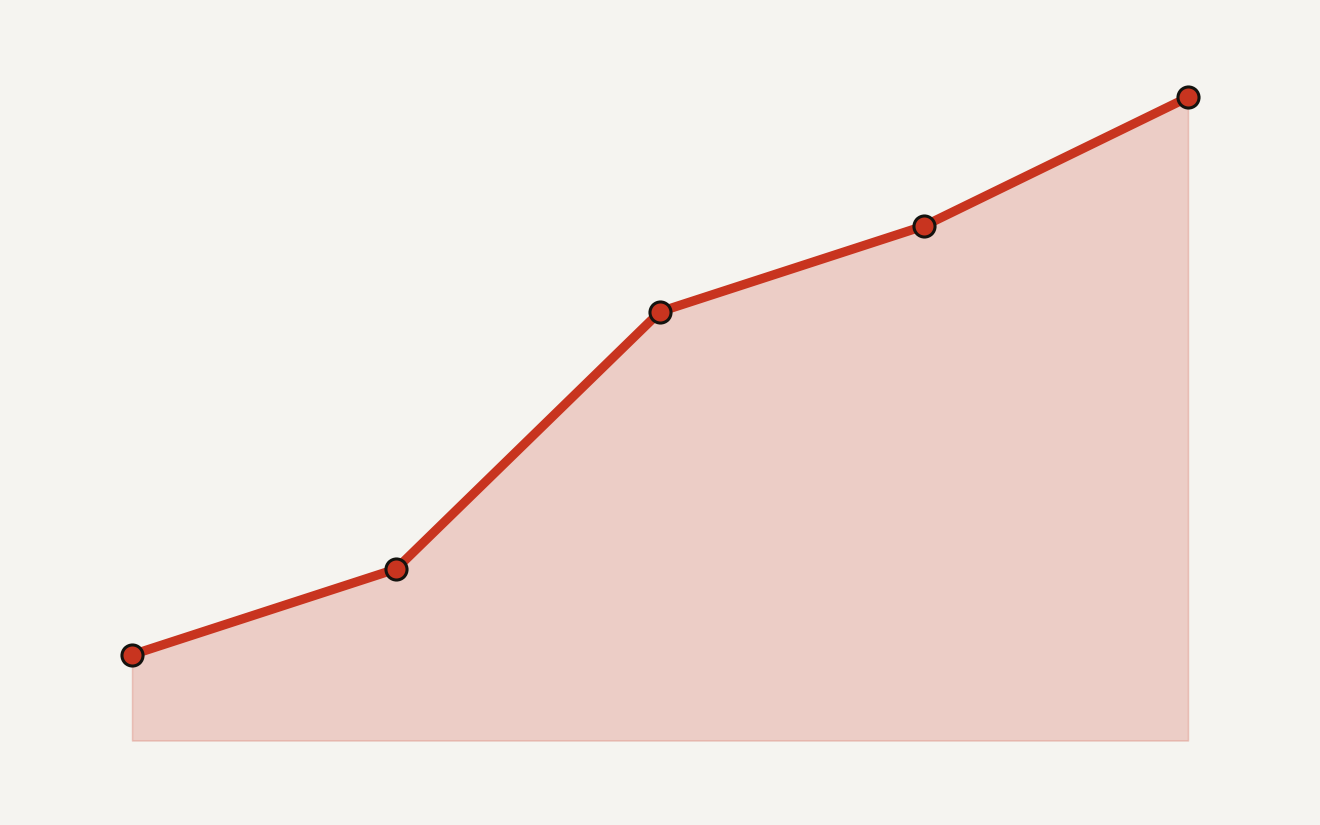 AI music royalties chart showing Deezer AI uploads rising from 10,000 tracks per day in January 2025 to 75,000 in April 2026.