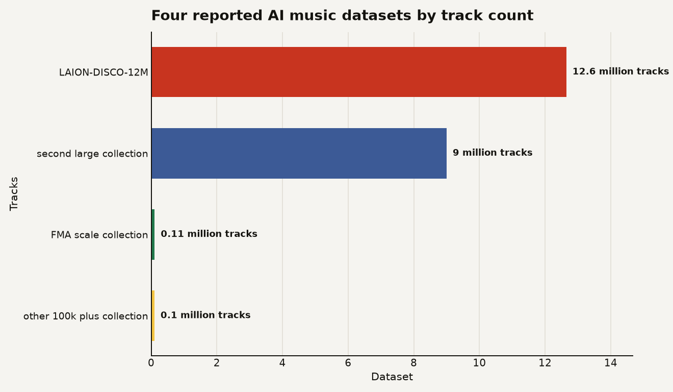 AI music training data chart comparing four reported collections: LAION-DISCO-12M at 12.648 million tracks, another large collection at 9 million tracks, FMA at 0.106 million tracks, and another smaller collection at 0.100 million tracks.
