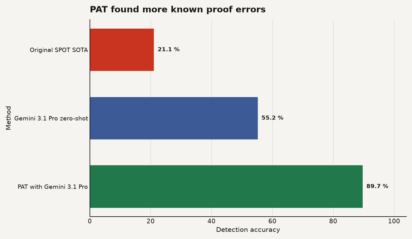 Horizontal bar chart for AI peer review error detection: original SPOT state of the art at 21.1%, zero-shot Gemini 3.1 Pro at 55.2%, and PAT with Gemini 3.1 Pro at 89.7%.