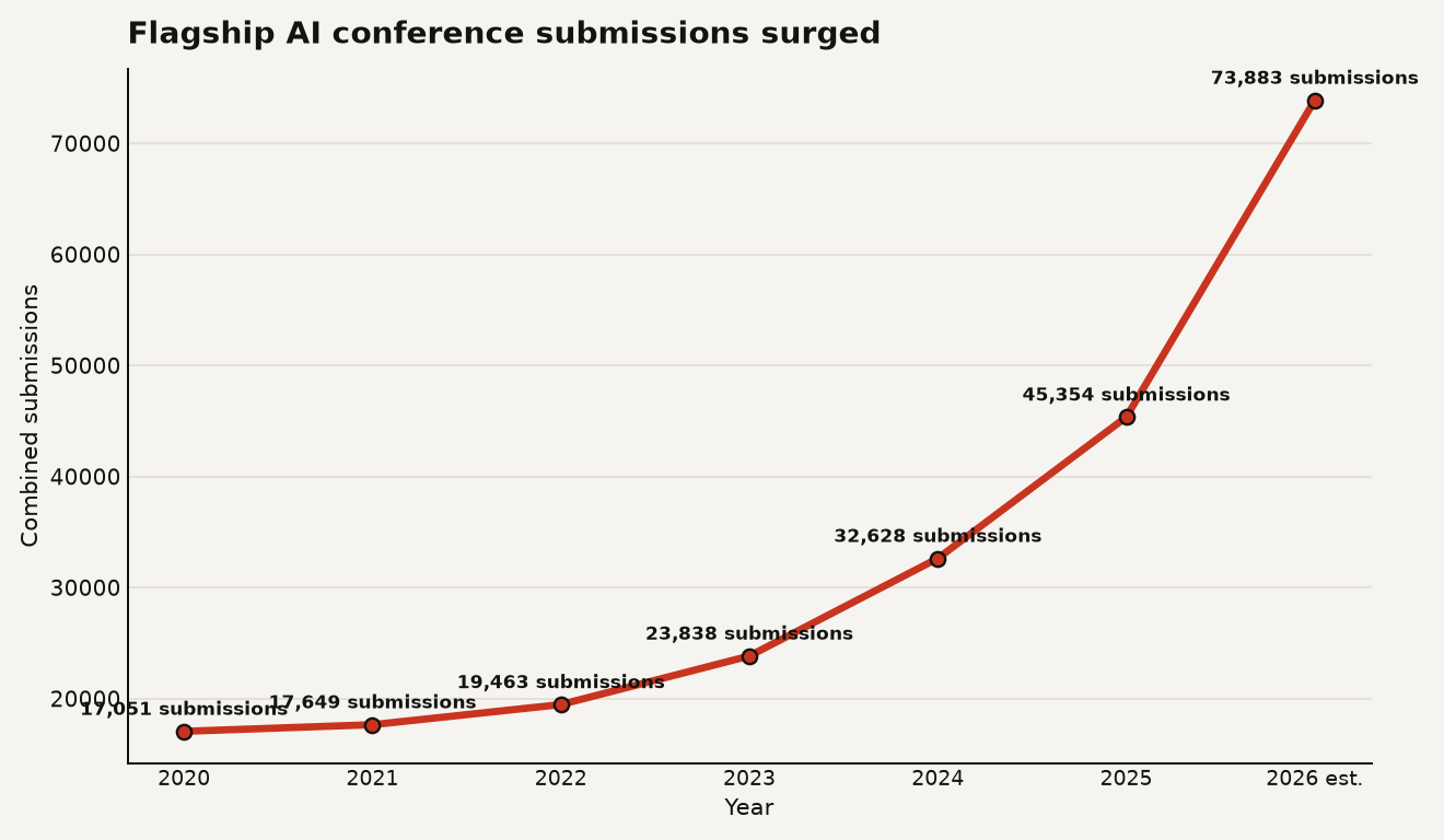 Line chart showing combined ICLR, ICML, and NeurIPS submissions rising from 17,051 in 2020 to an estimated 73,883 in 2026, with intermediate values of 17,649, 19,463, 23,838, 32,628, and 45,354.