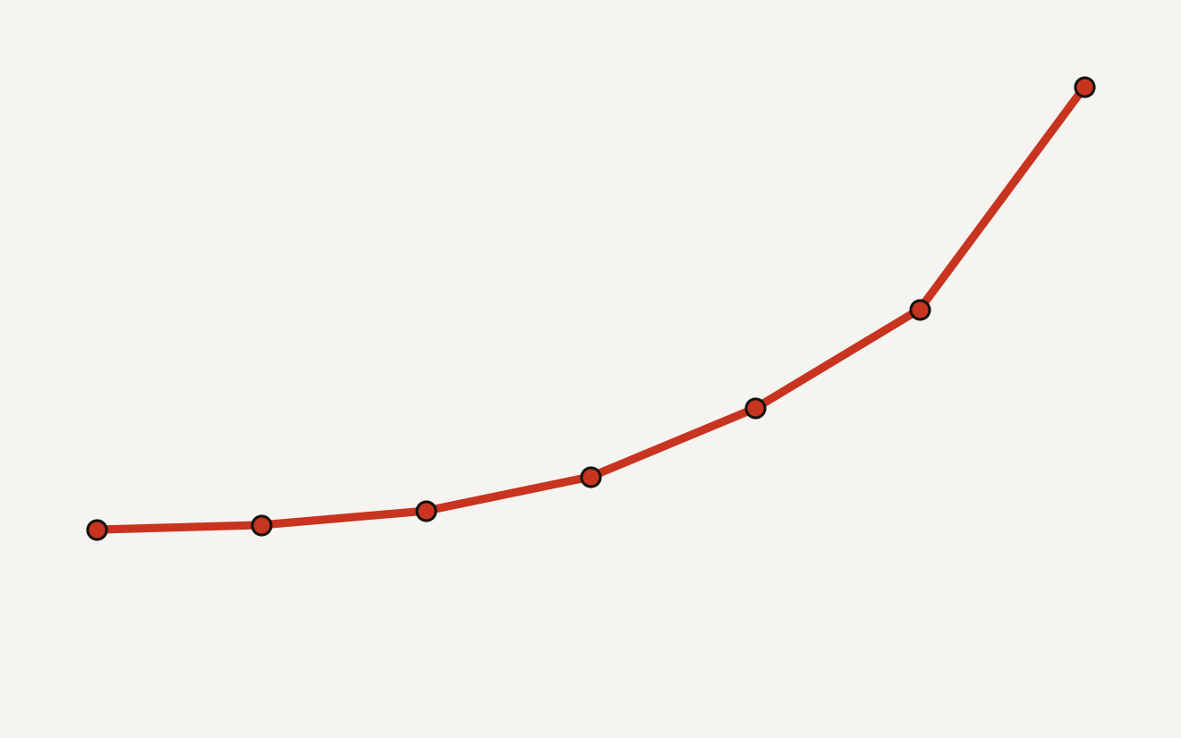 AI peer review line showing combined ICLR, ICML, and NeurIPS submissions rising from 17,051 in 2020 to an estimated 73,883 in 2026.
