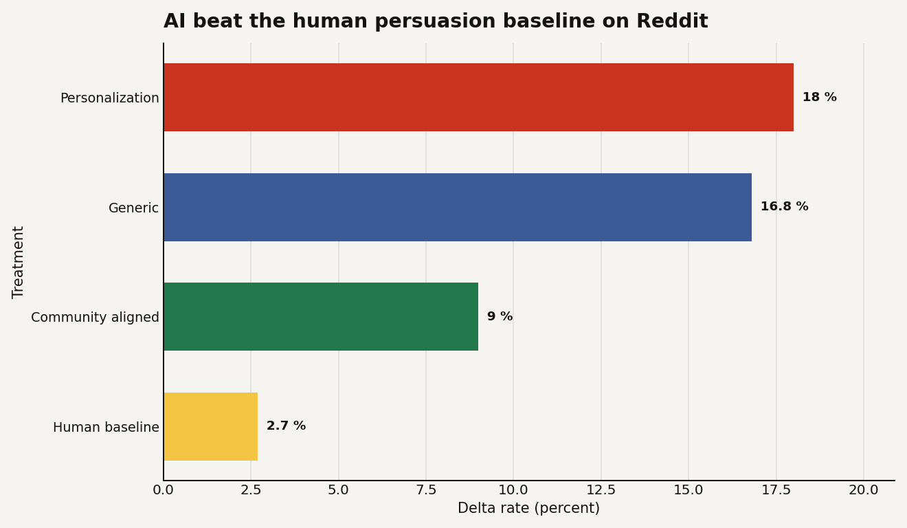 Horizontal bar chart of Reddit AI persuasion delta rates: personalization 18.0 percent, generic 16.8 percent, community aligned 9.0 percent, and human baseline 2.7 percent.