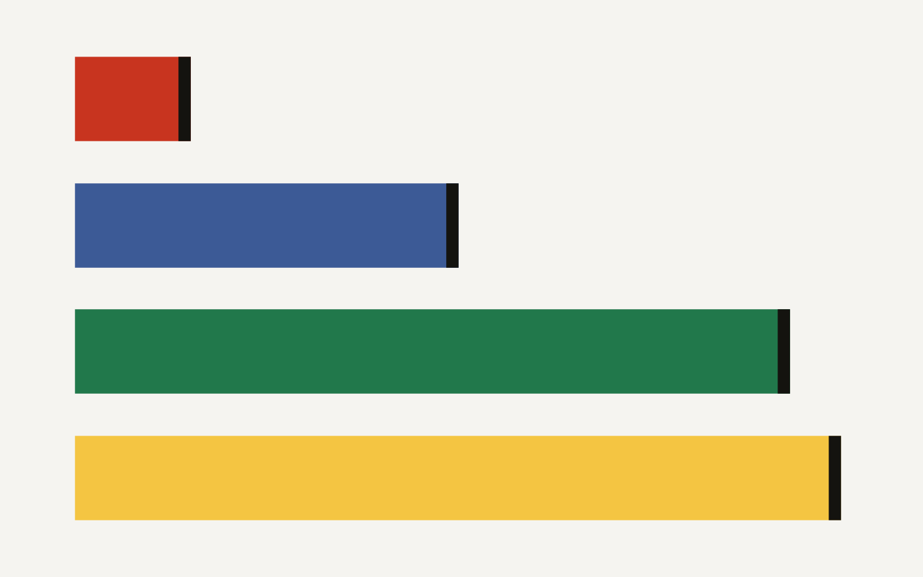 AI persuasion rates on Reddit: personalization 18.0 percent, generic 16.8 percent, community aligned 9.0 percent, and human baseline 2.7 percent.