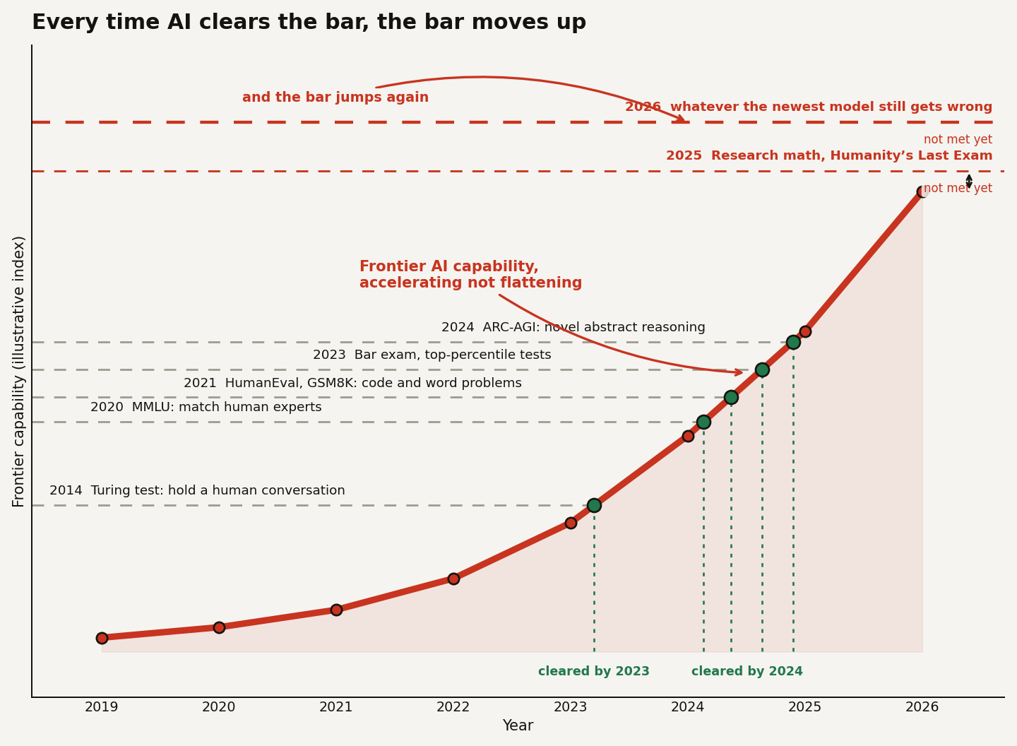 Line chart of frontier AI capability rising from 2019 to 2026, crossing a rising staircase of horizontal lines marking what counted as AGI in 2014 (Turing test) up to 2025 (research math and Humanity's Last Exam), with the 2026 bar still uncrossed.
