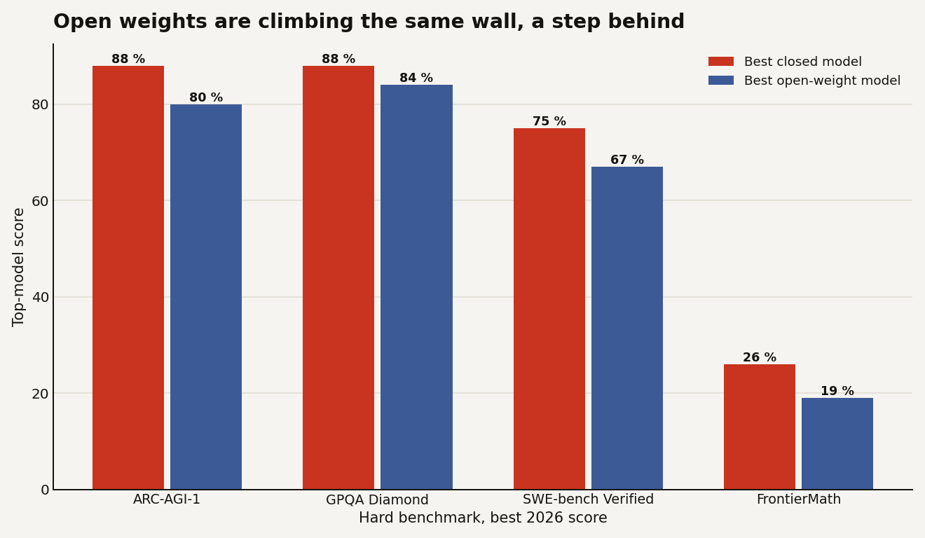 Grouped bar chart comparing best closed and best open-weight models in 2026: ARC-AGI-1 88 versus 80 percent, GPQA 88 versus 84, SWE-bench Verified 75 versus 67, FrontierMath 26 versus 19.