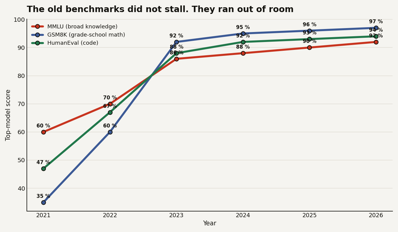 Line chart of top-model scores by year: MMLU reaches 92 percent, GSM8K 97 percent and HumanEval 94 percent by 2026, each flattening against the 100 percent ceiling.