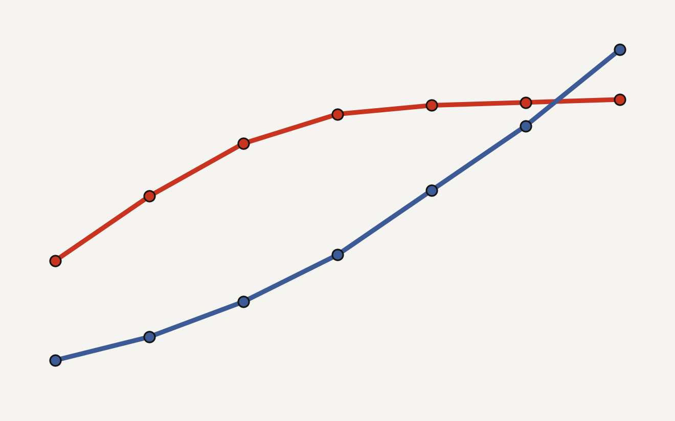 Two-line chart: a saturated benchmark curve flattening near 95 percent while a frontier-capability curve keeps rising past it, showing the AI plateau is a measurement ceiling rather than a stall.
