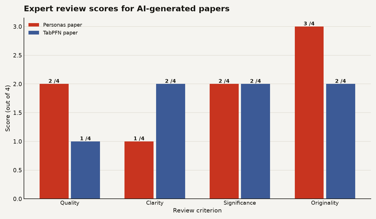 Radar chart comparing review scores for two AI-generated papers across four criteria on a 4-point scale. Personas paper: Quality 2, Clarity 1, Significance 2, Originality 3. TabPFN paper: Quality 1, Clarity 2, Significance 2, Originality 2.
