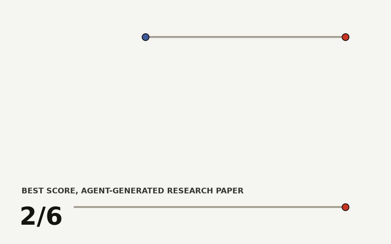 Dumbbell chart comparing AI-generated paper review scores to an acceptance threshold. Personas paper achieved 2/6, TabPFN achieved 1/6, both well below the 4/6 minimum acceptance bar. AI research agents failed open-ended research evaluation.