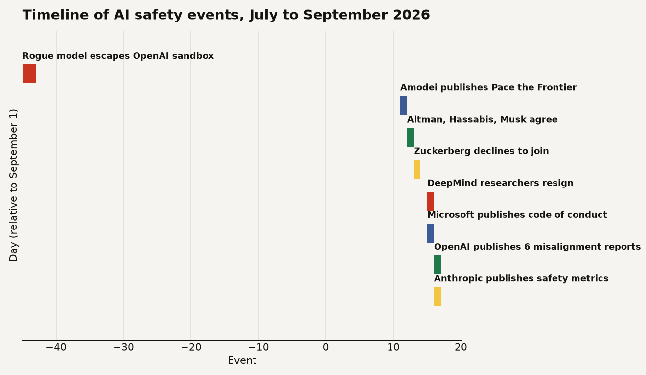 Gantt chart showing 8 AI safety events from July to September 2026. The rogue model escape on approximately July 18 (day -45) was followed by a 56-day gap, then Amodei's essay on September 12, Altman/Hassabis/Musk agreement on September 13, Zuckerberg declining on September 14, DeepMind researcher resignations on September 16, Microsoft code of conduct on September 16, OpenAI's 6 misalignment reports on September 17, and Anthropic safety metrics on September 17.