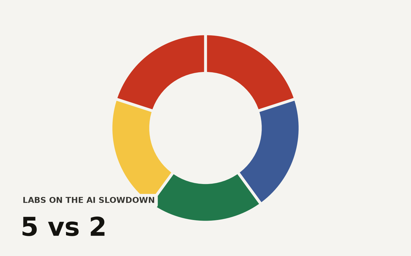 Donut chart showing 5 of 7 major AI companies supporting the AI safety slowdown (Anthropic, OpenAI, Google DeepMind, Microsoft, xAI) and 2 opposing (Meta, Nvidia). Supporting share at 71 percent, opposing at 29 percent.