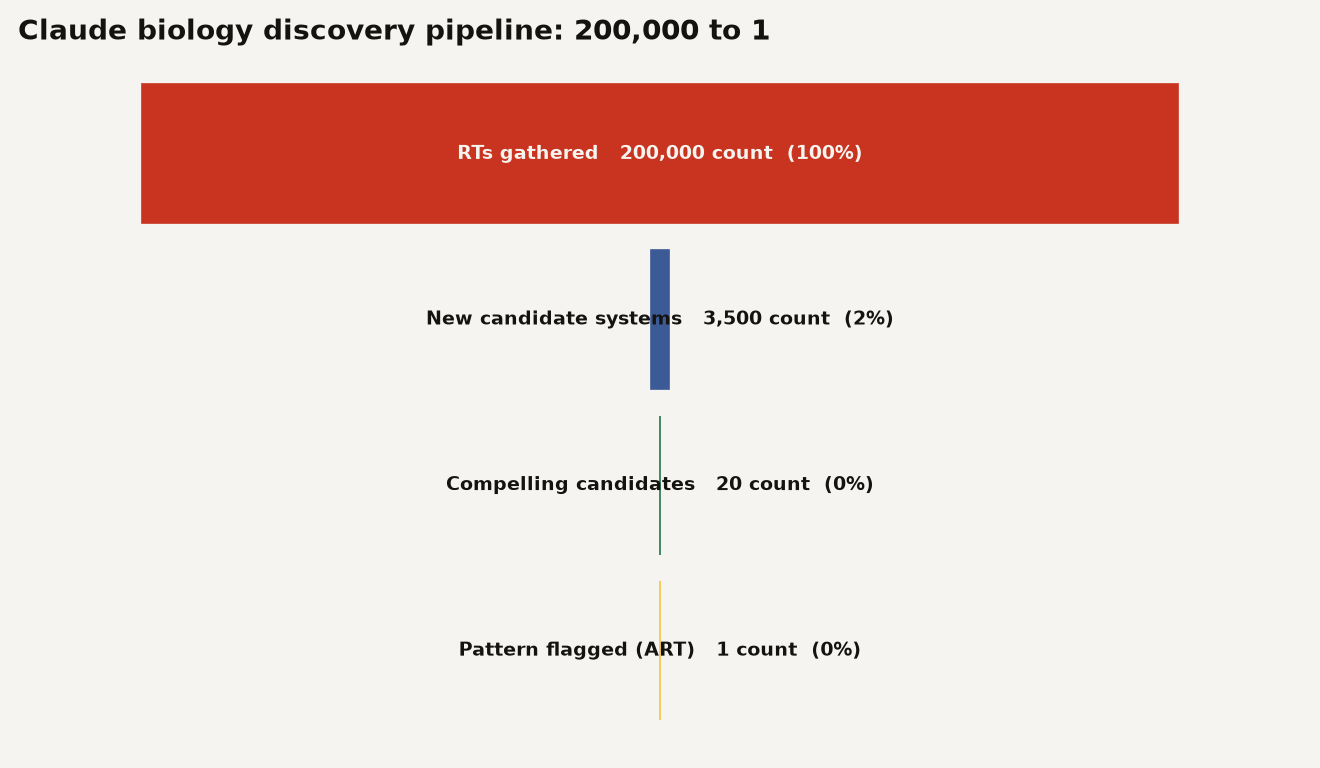 Funnel chart of Claude's biology discovery pipeline: 200,000 reverse transcriptases gathered, narrowed to 3,500 new candidate systems, then 20 compelling candidates analyzed, then 1 pattern flagged (ART). Source: Anthropic.