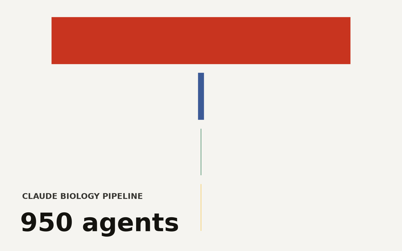 Funnel chart showing Claude's biology pipeline narrowing from 200,000 reverse transcriptases to 3,500 candidates, 20 analyzed, and 1 pattern flagged. AI scientific discovery claims under scrutiny.