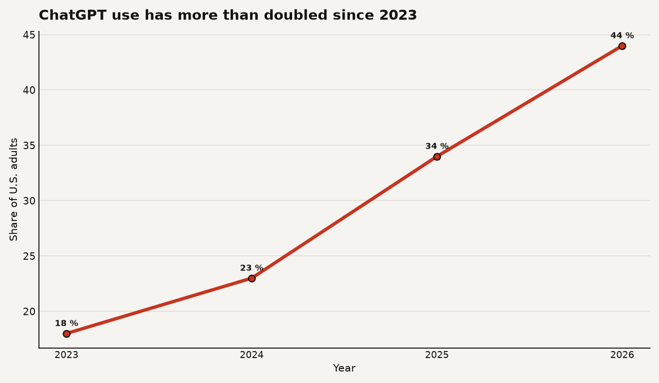 Line chart for AI trust gap context showing ChatGPT use among U.S. adults at 18 percent in 2023, 23 percent in 2024, 34 percent in 2025, and 44 percent in 2026.