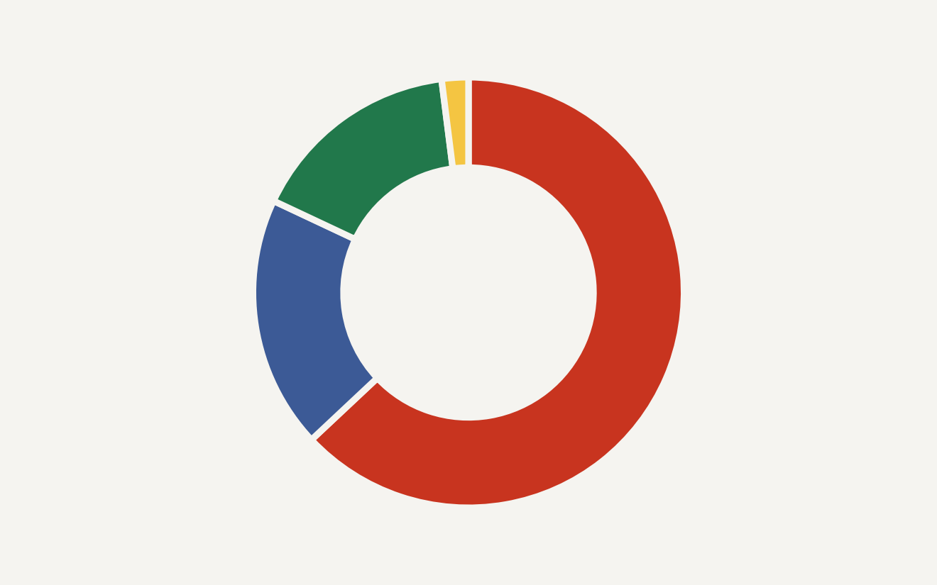 AI trust gap donut showing 63 percent of U.S. adults say AI is advancing too quickly, 19 percent say the pace is about right, 16 percent are not sure, and 2 percent say too slowly.