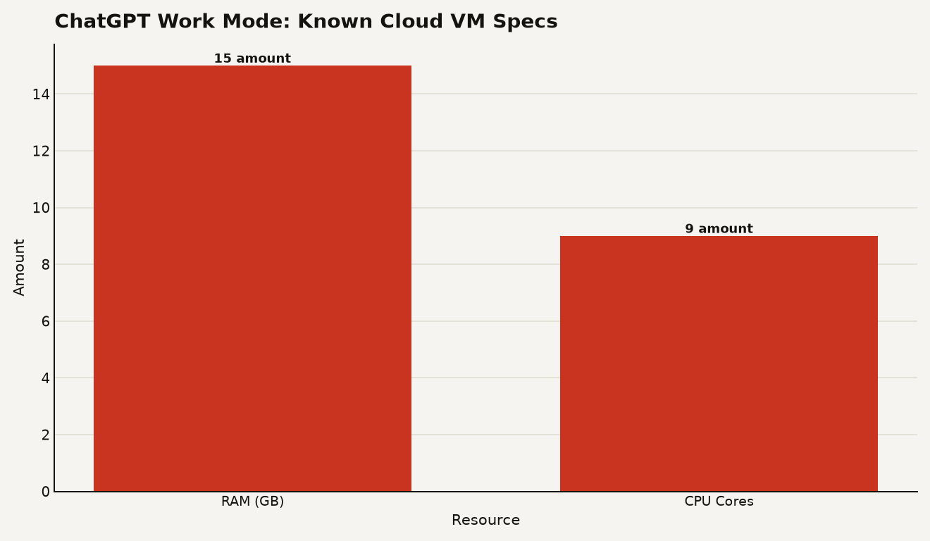 Bar chart showing ChatGPT Work Mode VM resources discovered by users: 15 GB of RAM and 9 CPU cores. Meta has not published equivalent specs for the Muse VM.