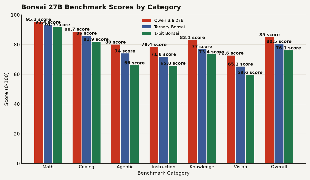Bar chart comparing benchmark scores across six categories. Math holds at 93.4 for ternary and 91.7 for 1-bit. Vision drops from 72.6 in the full model to 59.6 in the 1-bit build. Overall scores are 85.0 for full, 80.5 for ternary, and 76.1 for 1-bit.
