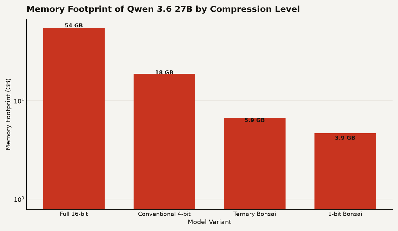 Bar chart comparing memory footprint of Qwen 3.6 27B model versions. Full precision 16-bit at 54 GB, conventional 4-bit at 18 GB, Ternary Bonsai at 5.9 GB, and 1-bit Bonsai at 3.9 GB. A threshold line marks the 6 GB phone memory budget.
