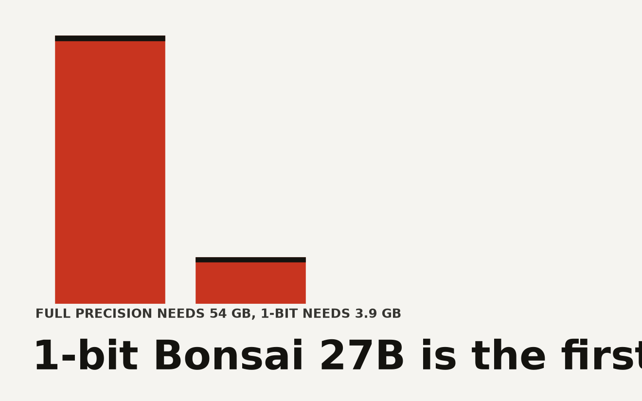 Bar chart comparing memory footprint of Qwen 3.6 27B model versions. Full precision 16-bit at 54 GB, conventional 4-bit at 18 GB, Ternary Bonsai at 5.9 GB, and 1-bit Bonsai at 3.9 GB, with the phone-fit threshold marked at 6 GB.