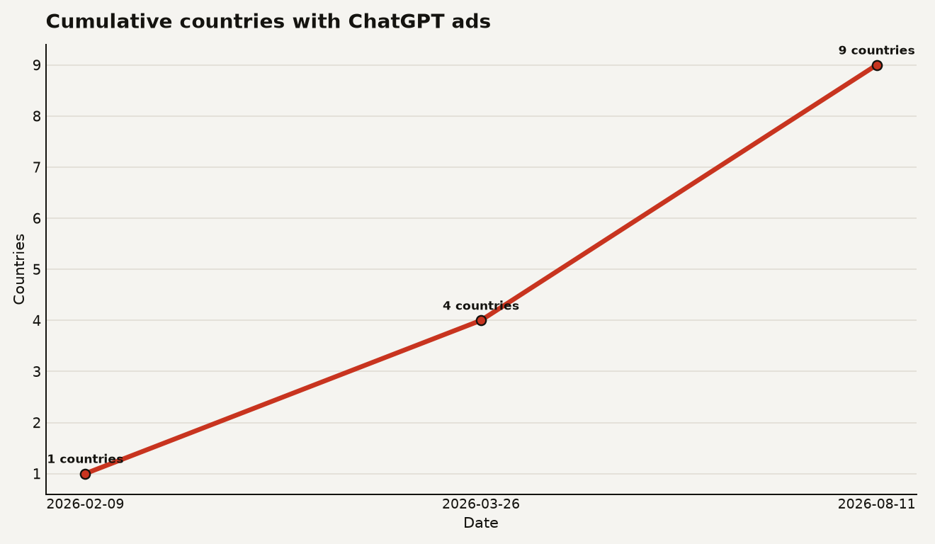 Step chart showing ChatGPT ads expanding from 1 country in February 2026 to 4 in March 2026 to 9 in August 2026.