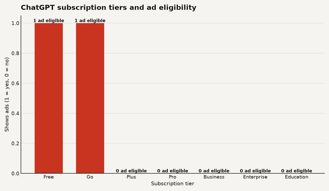 Bar chart showing Free and Go tiers with ads (value 1) and Plus, Pro, Business, Enterprise, and Education without ads (value 0). Two of seven tiers show ads.