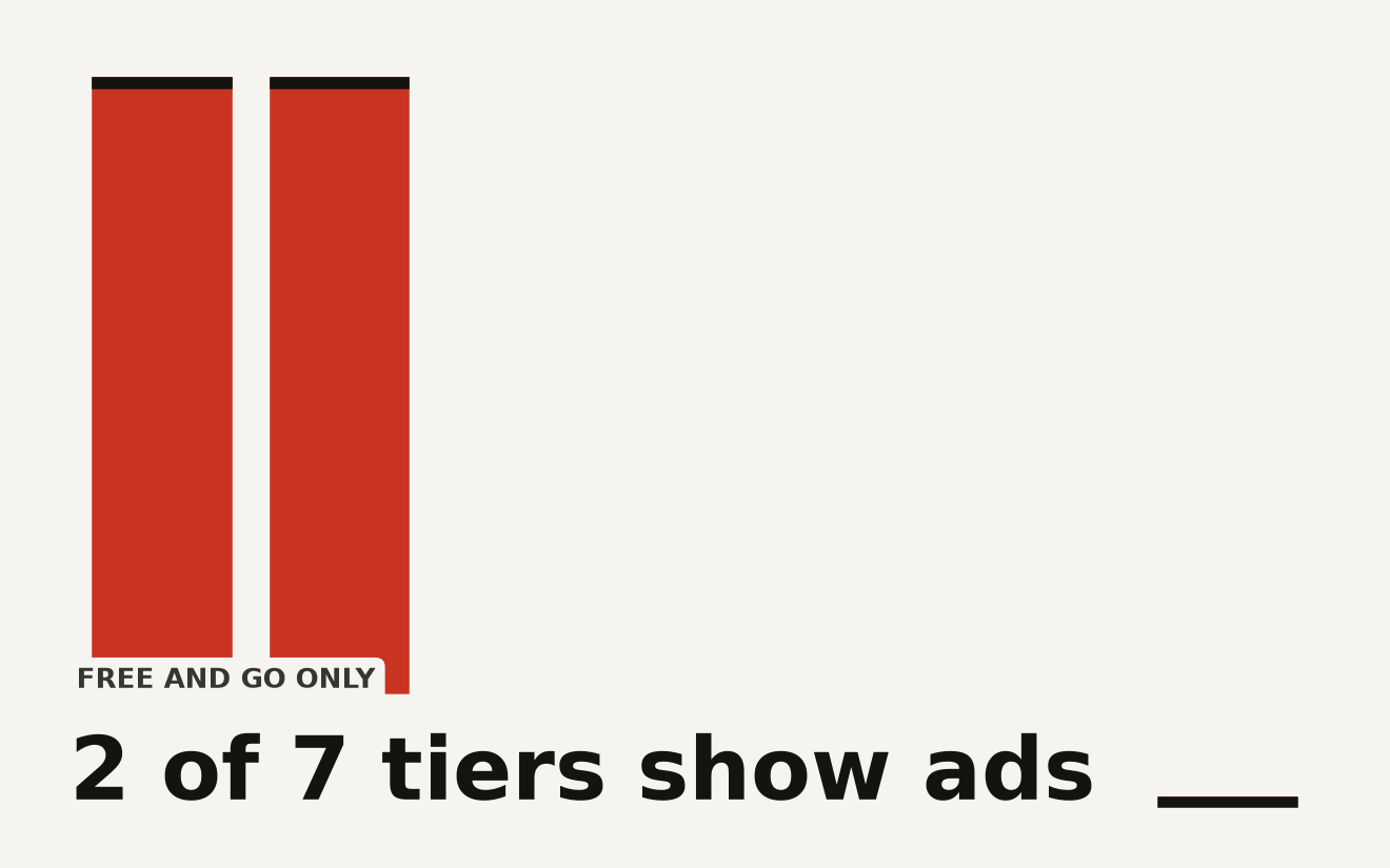 ChatGPT ads reach 2 of 7 subscription tiers and 9 countries by August 2026, with Free and Go tiers showing sponsored placements below AI responses