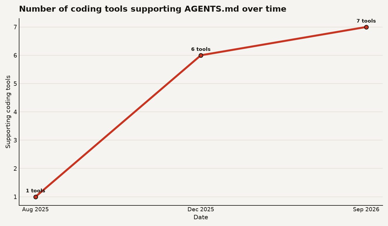 Line chart showing AGENTS.md tool support growing from 1 tool in August 2025, to 6 tools in December 2025, to 7 tools in September 2026.