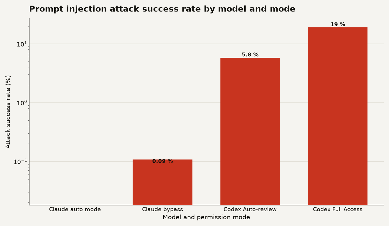 Claude models in auto mode had 0 percent attack success rate, Claude bypass 0.09 percent, Codex Auto-review 5.83 percent, and Codex Full Access 19.03 percent.