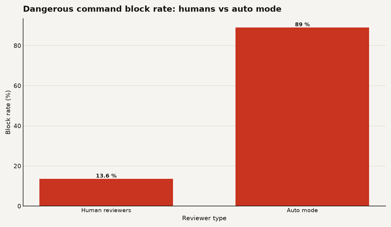 Human reviewers blocked 13.6 percent of dangerous commands while auto mode blocked 89 percent.