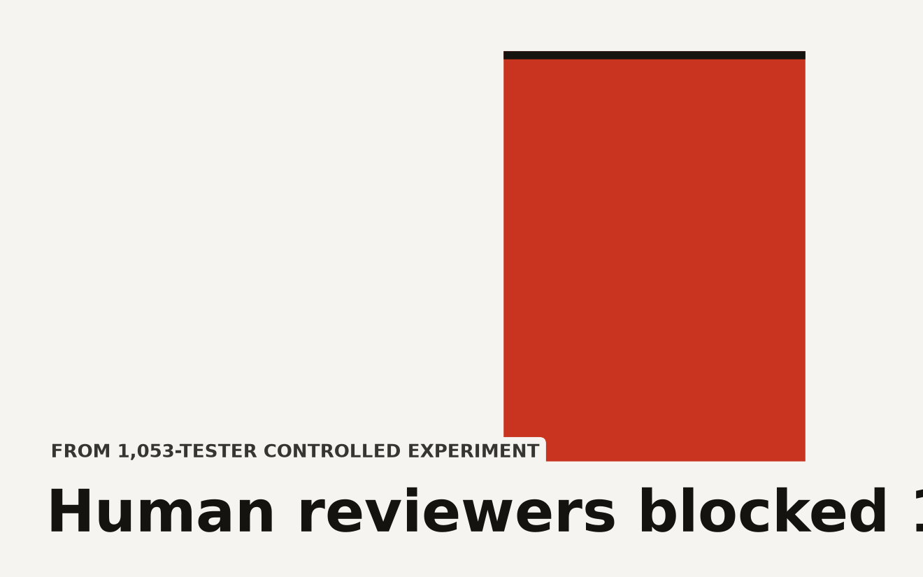 Claude Code auto mode block rate for dangerous commands: human reviewers caught 13.6 percent, auto mode caught 89 percent. Prompt injection attack success rate was 0 percent for Claude models in auto mode versus 5.83 percent for GPT-5.6 Sol in Codex Auto-review.