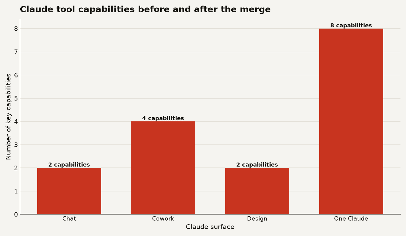 Bar chart showing Claude Chat with 2 key capabilities, Cowork with 4, Design with 2, and the merged One Claude with 8 capabilities including the new Docs and Slides