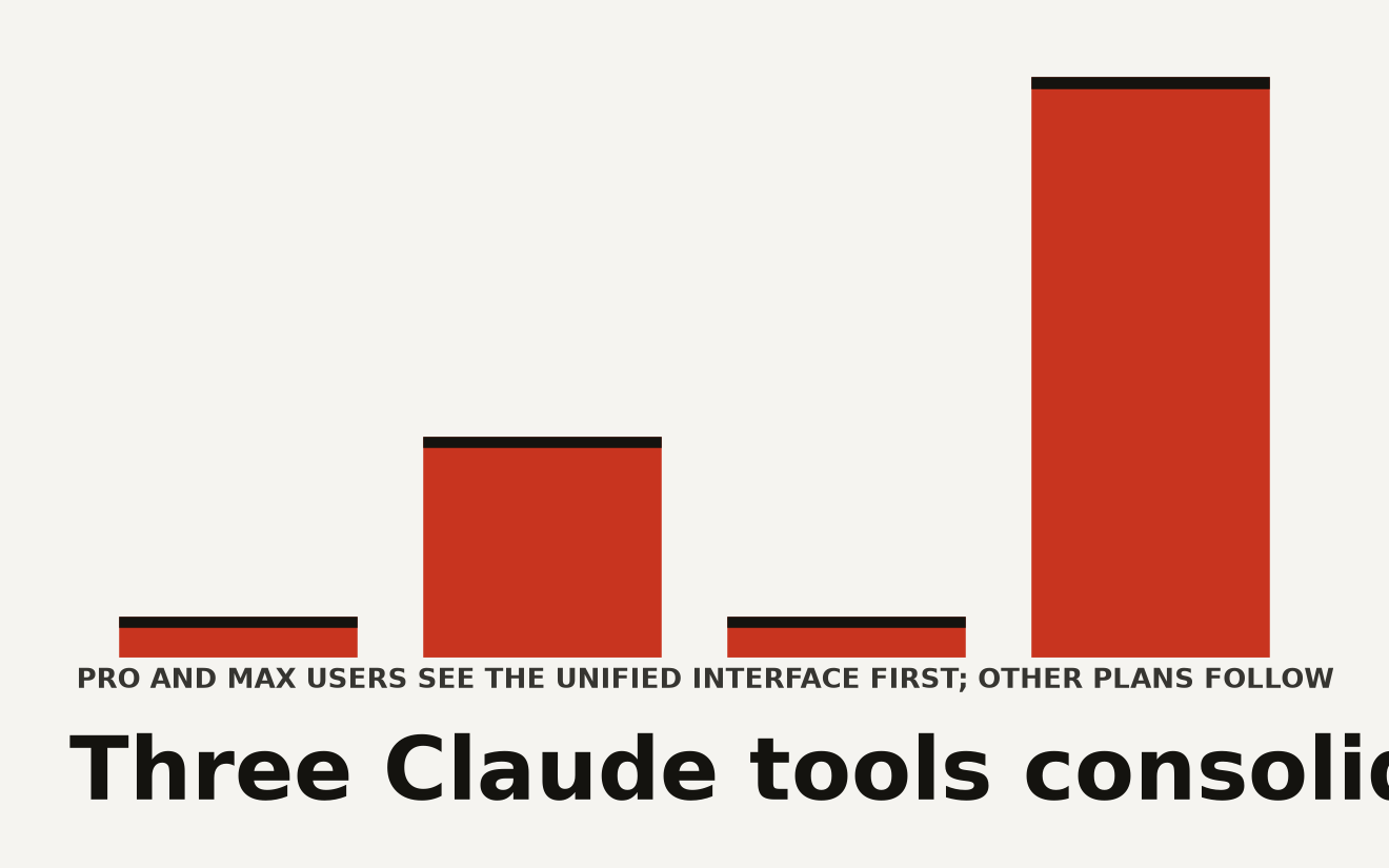Abstract data visualization representing three separate Claude tools merging into one unified interface, with the merged tool reaching eight key capabilities including new Docs and Slides features
