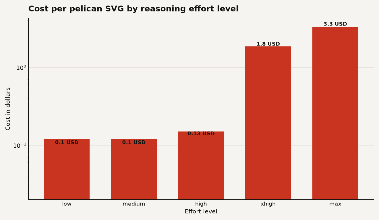 Bar chart of cost in dollars per pelican generation: low 0.10, medium 0.10, high 0.13, xhigh 1.83, max 3.30.