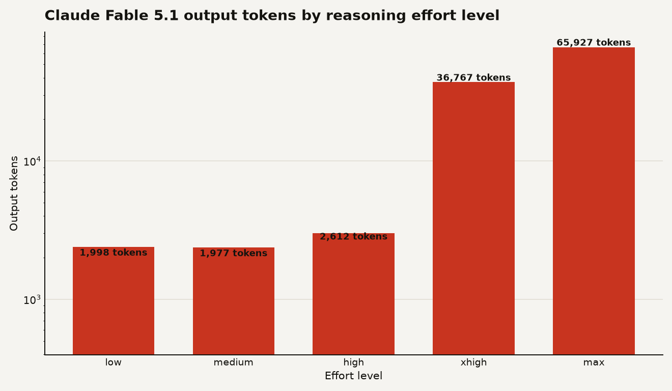 Bar chart comparing Claude Fable 5.1 reasoning effort levels (low, medium, high, xhigh, max) by output tokens. low 1998, medium 1977, high 2612, xhigh 36767, max 65927.