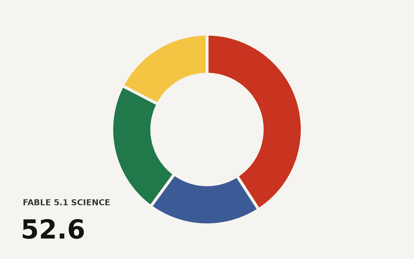 Terminal-Bench-Science 0.1 benchmark scores: Fable 5.1 at 52.6 percent, Fable 5 at 24.7 percent, Opus 5 at 29.0 percent, GPT-5.6 Sol at 22.4 percent. Claude Fable 5.1 benchmark results.