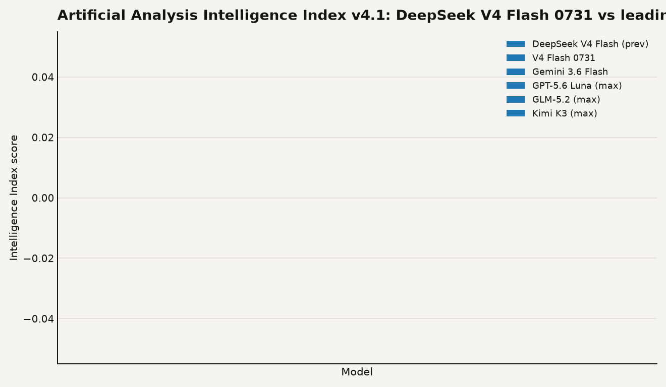 Bar chart of Artificial Analysis Intelligence Index v4.1 scores. DeepSeek V4 Flash previous at 40, DeepSeek V4 Flash 0731 at 50, Gemini 3.6 Flash at 50, GPT-5.6 Luna max at 51, GLM-5.2 max at 51, Kimi K3 max at 57.