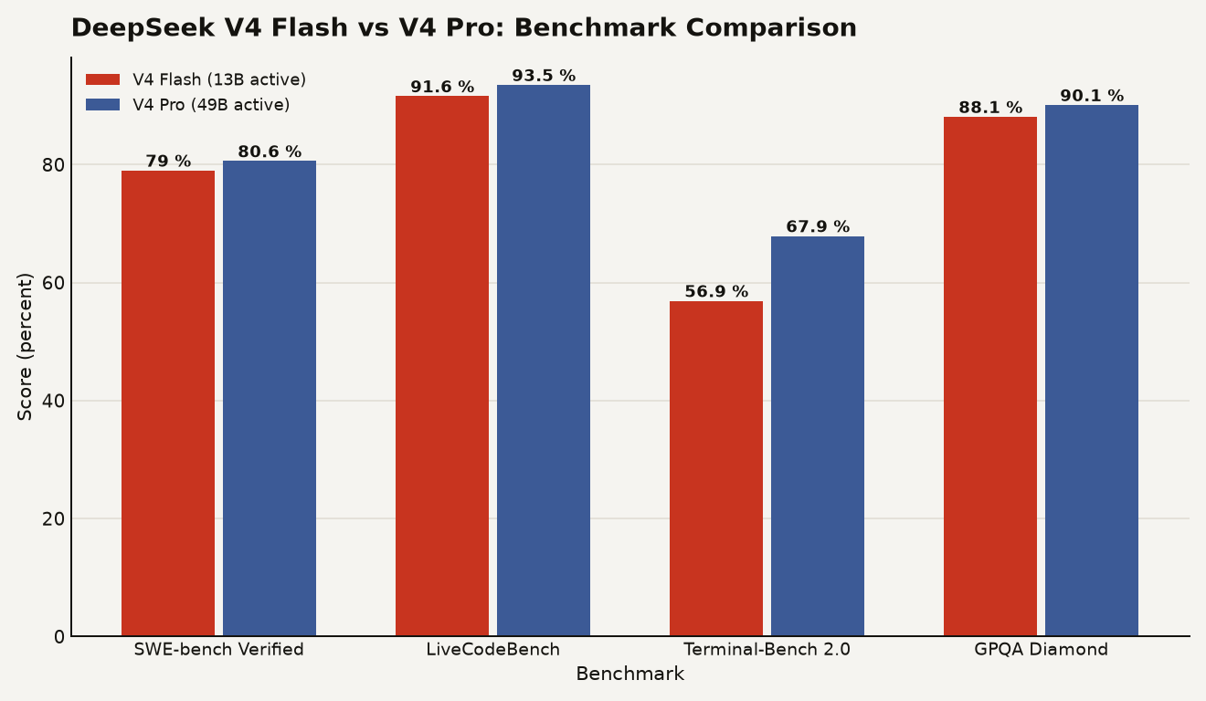 Bar chart comparing DeepSeek V4 Flash and V4 Pro on four benchmarks. SWE-bench Verified: Flash 79.0 percent, Pro 80.6 percent. LiveCodeBench: Flash 91.6 percent, Pro 93.5 percent. Terminal-Bench 2.0: Flash 56.9 percent, Pro 67.9 percent. GPQA Diamond: Flash 88.1 percent, Pro 90.1 percent.