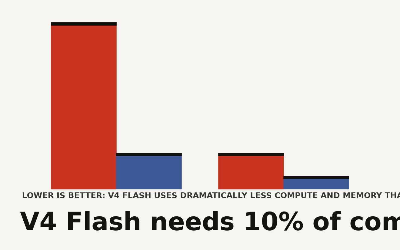 DeepSeek V4 Flash vs V4 Pro benchmark scores: SWE-bench Verified 79.0 vs 80.6 percent, LiveCodeBench 91.6 vs 93.5 percent, Terminal-Bench 2.0 56.9 vs 67.9 percent, GPQA Diamond 88.1 vs 90.1 percent