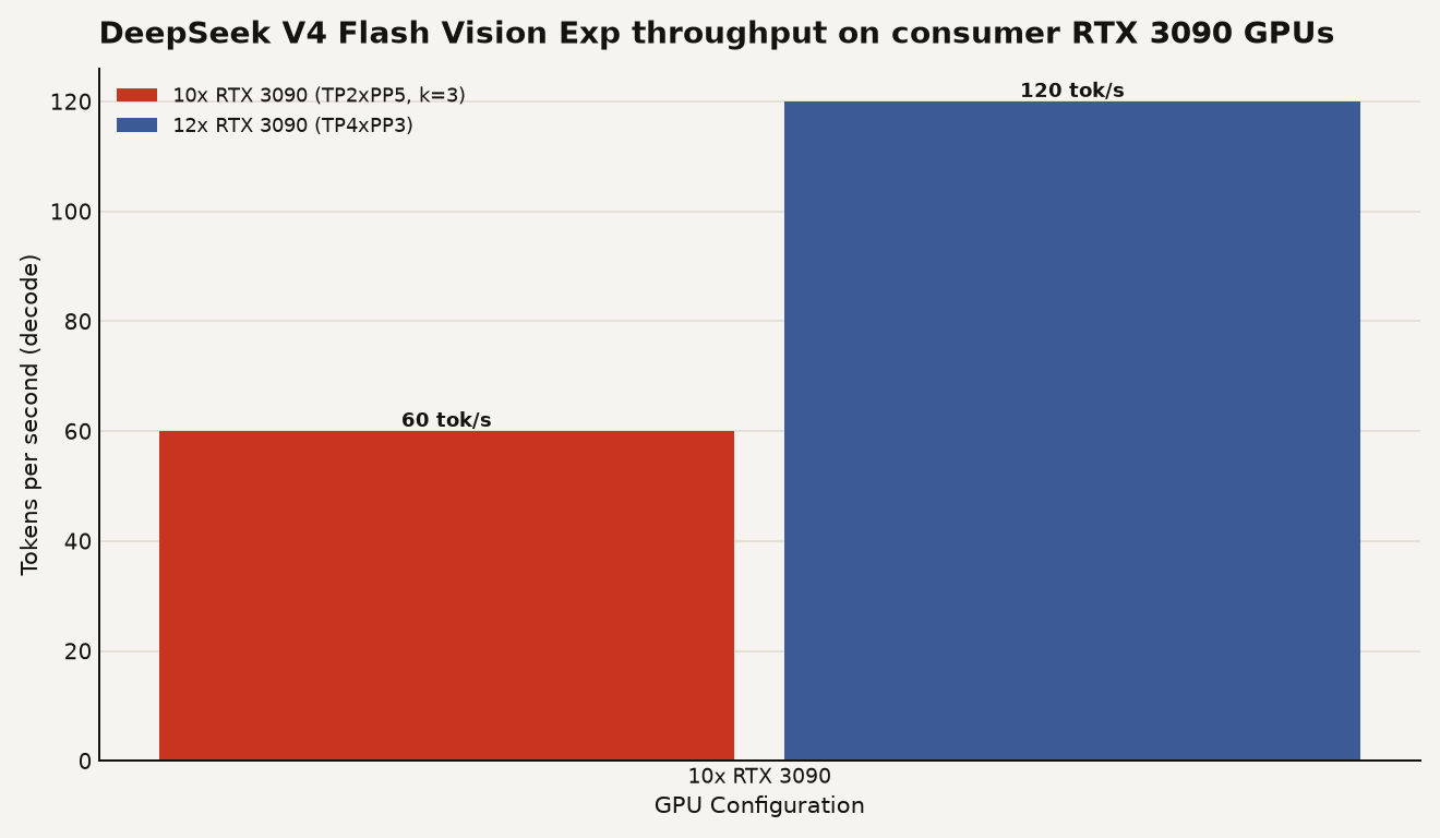 Bar chart showing DeepSeek V4 Flash Vision Exp throughput on consumer RTX 3090 GPUs: 60 tokens per second on 10 GPUs and 120 tokens per second on 12 GPUs.