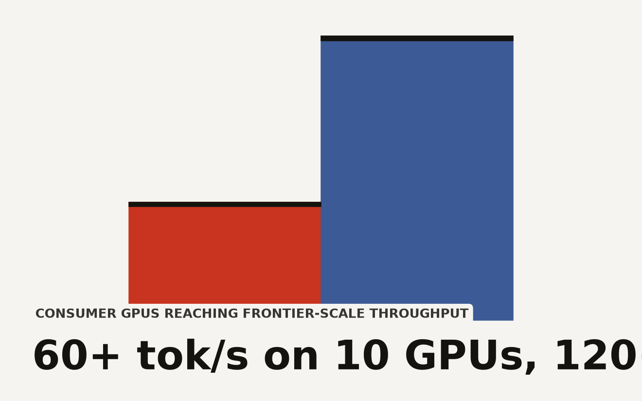 DeepSeek V4 Flash Vision Exp throughput on consumer GPUs, showing 60 tokens per second on 10 RTX 3090 GPUs and 120 tokens per second on 12 GPUs