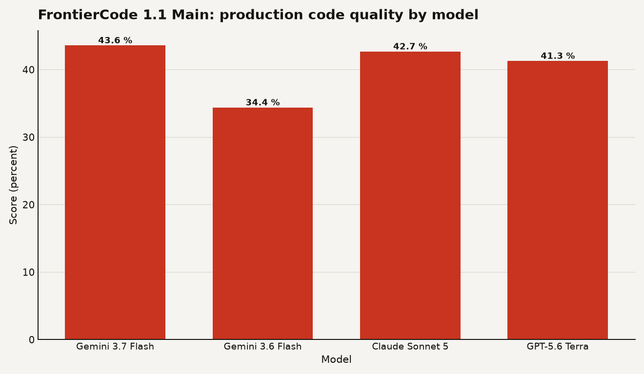 Bar chart comparing FrontierCode 1.1 Main scores: Gemini 3.7 Flash at 43.6 percent, Gemini 3.6 Flash at 34.4 percent, Claude Sonnet 5 at 42.7 percent, and GPT-5.6 Terra at 41.3 percent.