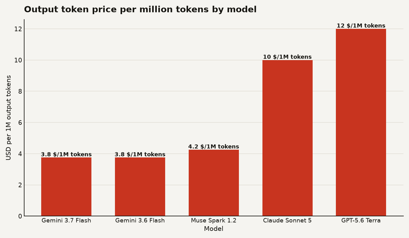 Bar chart comparing output token prices per million tokens: Gemini 3.7 Flash at $3.75, Gemini 3.6 Flash at $3.75, Claude Sonnet 5 at $10.00, GPT-5.6 Terra at $12.00, and Muse Spark 1.2 at $4.25.