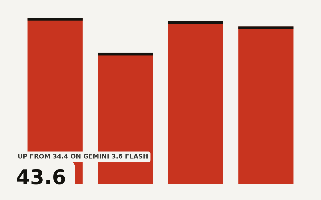 Gemini 3.7 Flash coding benchmark scores showing FrontierCode 1.1 Main at 43.6 percent versus 34.4 percent for Gemini 3.6 Flash, with Claude Sonnet 5 at 42.7 and GPT-5.6 Terra at 41.3