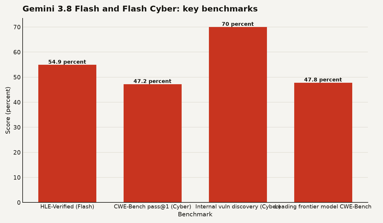Bar chart showing Gemini 3.8 Flash Cyber benchmark results. CWE-Bench pass@1 score is 47.2 percent compared to a leading frontier model at 47.8 percent. Internal multi-language vulnerability discovery success rate exceeds 70 percent. HLE-Verified score is 54.9 percent.