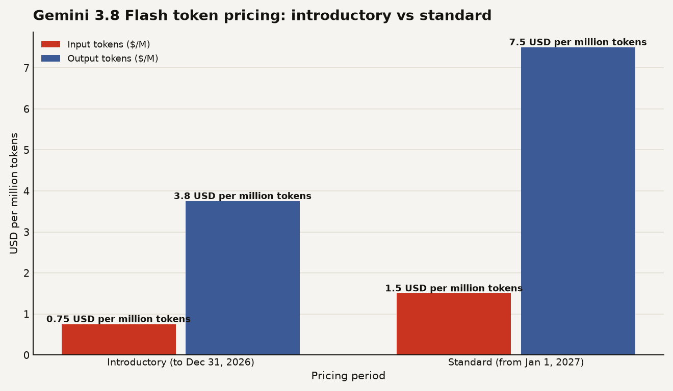 Bar chart comparing Gemini 3.8 Flash token pricing before and after December 31, 2026. Input tokens cost $0.75 per million at introductory pricing and $2.00 per million after. Output tokens cost $3.75 per million at introductory pricing and $7.50 per million after.