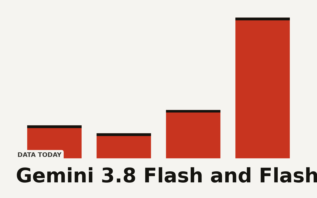Bar chart of Gemini 3.8 Flash key benchmarks including 54.9 percent HLE-Verified, 47.2 percent CWE-Bench pass at 1, and over 70 percent internal vulnerability discovery rate, with Chrome patches at 2.6 times the nearest competitor. Gemini 3.8 Flash explained for beginners.