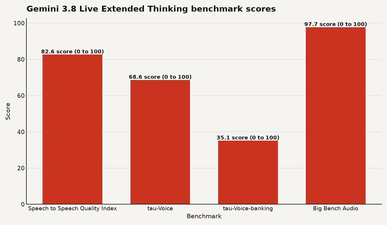 Bar chart of Gemini 3.8 Live Extended Thinking benchmark scores: Speech to Speech Quality Index 82.6, tau-Voice 68.6 percent, tau-Voice-banking 35.1 percent, Big Bench Audio 97.7 percent.