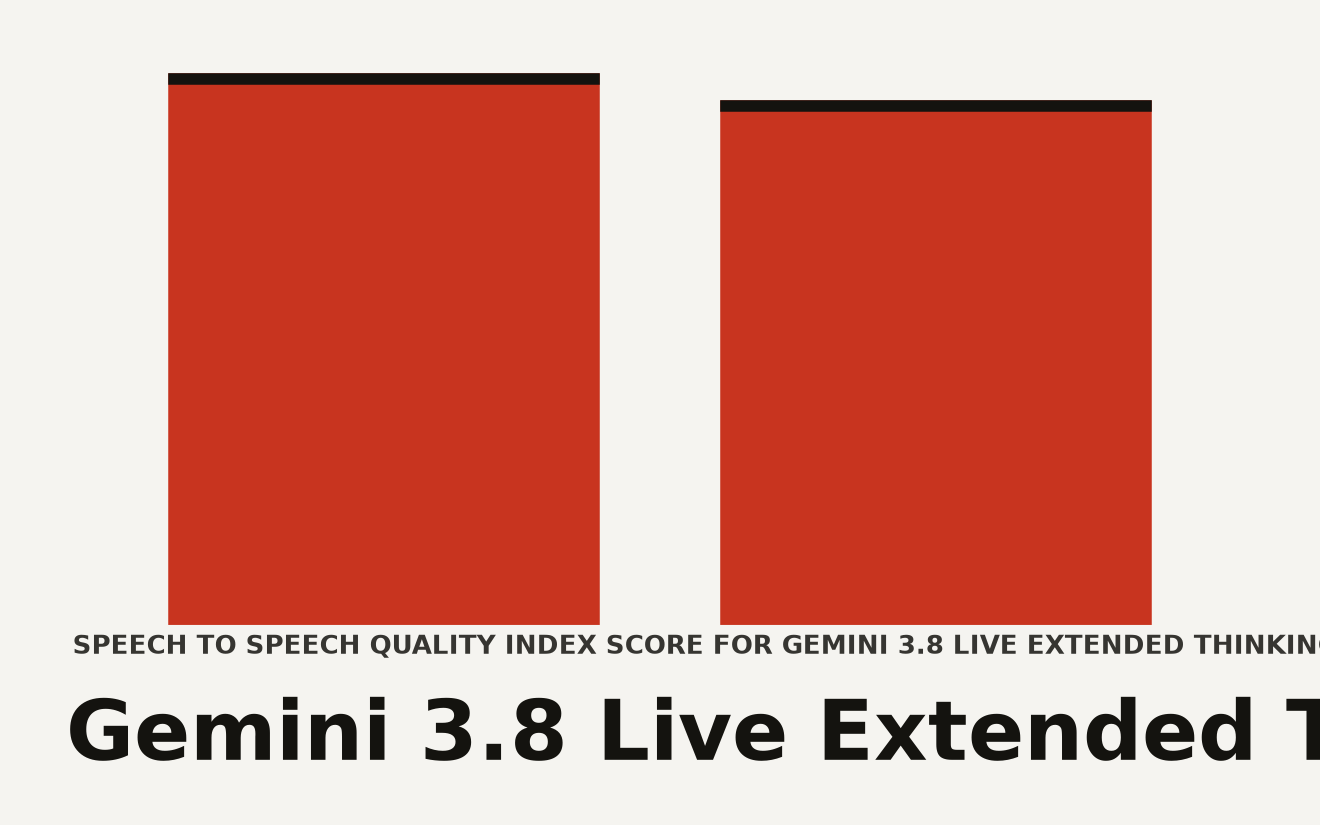 Bar chart showing Gemini 3.8 Live Extended Thinking benchmark scores: Speech to Speech Quality Index 82.6, tau-Voice 68.6 percent, tau-Voice-banking 35.1 percent, Big Bench Audio 97.7 percent. Voice AI benchmark comparison for the Gemini 3.8 Live model family.